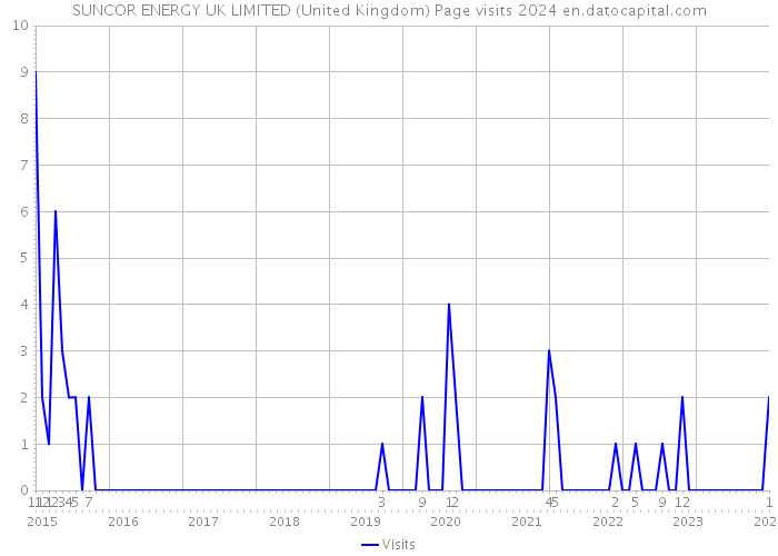 SUNCOR ENERGY UK LIMITED (United Kingdom) Page visits 2024 
