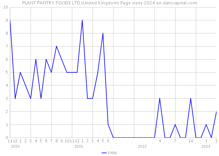 PLANT PANTRY FOODS LTD (United Kingdom) Page visits 2024 