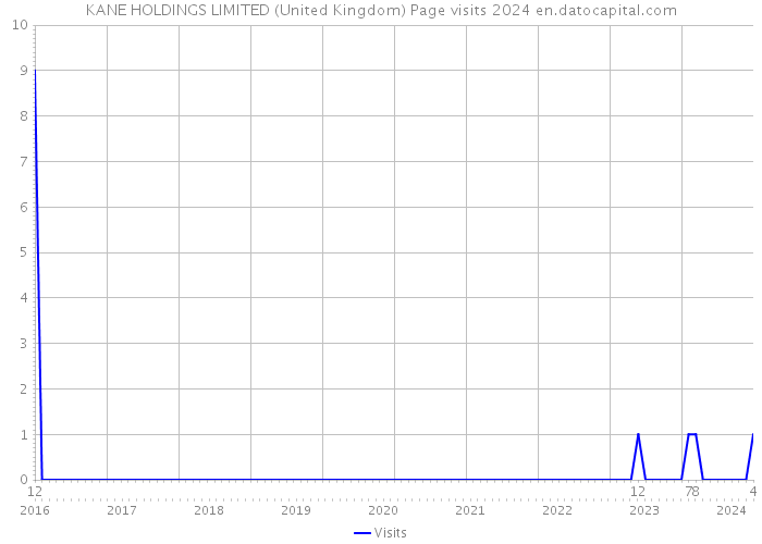 KANE HOLDINGS LIMITED (United Kingdom) Page visits 2024 
