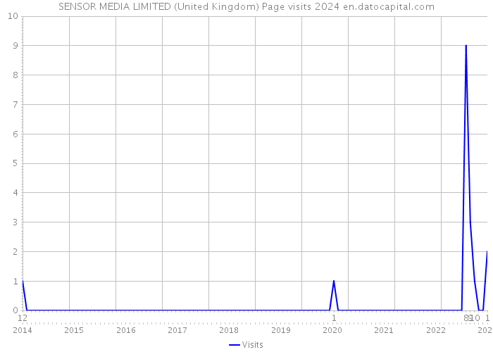 SENSOR MEDIA LIMITED (United Kingdom) Page visits 2024 