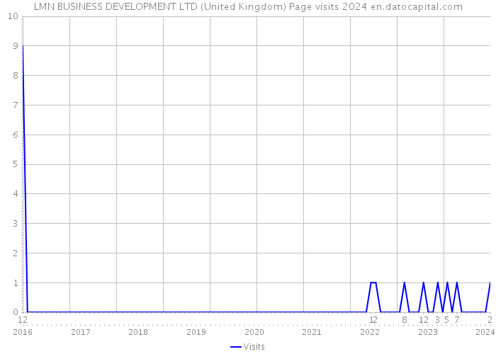 LMN BUSINESS DEVELOPMENT LTD (United Kingdom) Page visits 2024 