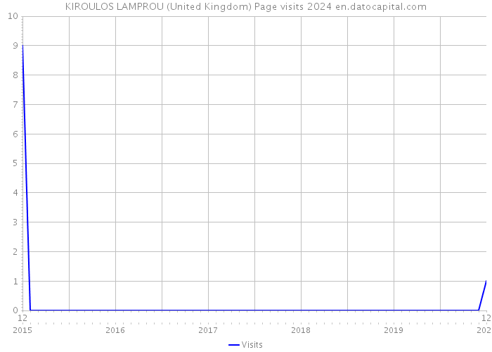 KIROULOS LAMPROU (United Kingdom) Page visits 2024 