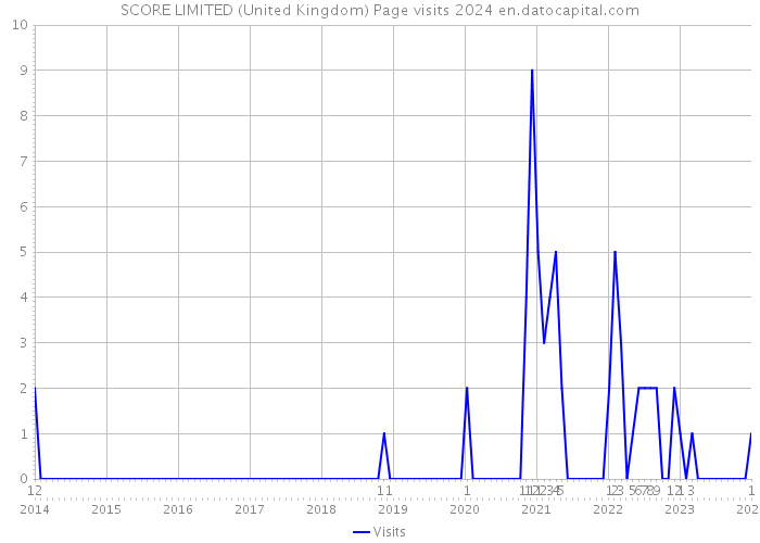 SCORE LIMITED (United Kingdom) Page visits 2024 