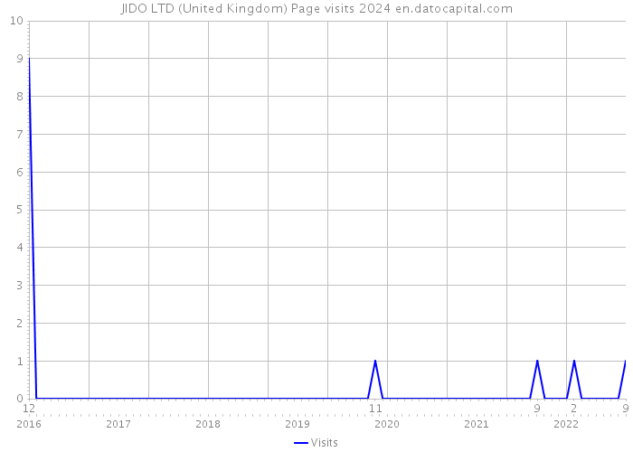 JIDO LTD (United Kingdom) Page visits 2024 