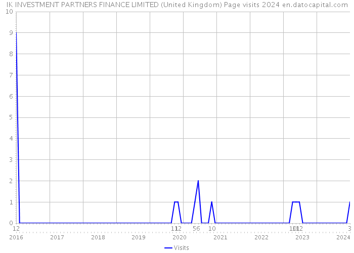 IK INVESTMENT PARTNERS FINANCE LIMITED (United Kingdom) Page visits 2024 