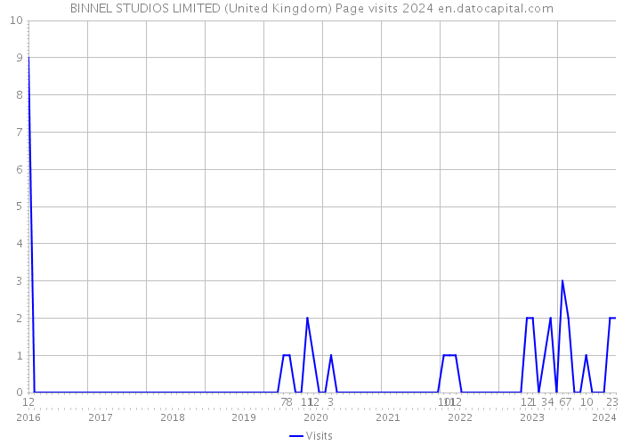 BINNEL STUDIOS LIMITED (United Kingdom) Page visits 2024 
