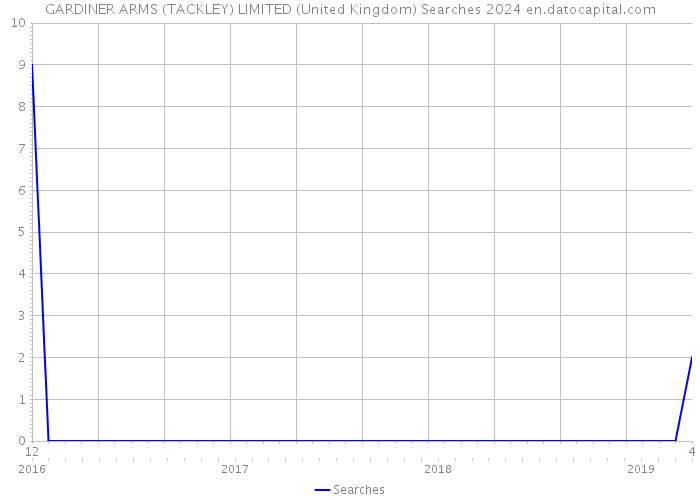 GARDINER ARMS (TACKLEY) LIMITED (United Kingdom) Searches 2024 