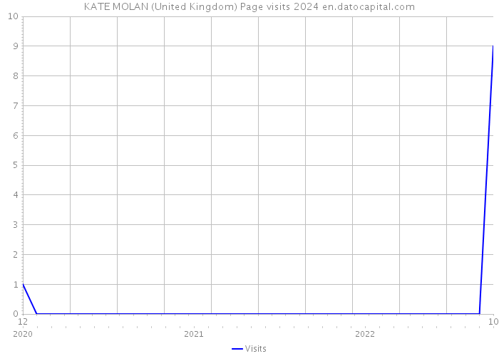 KATE MOLAN (United Kingdom) Page visits 2024 