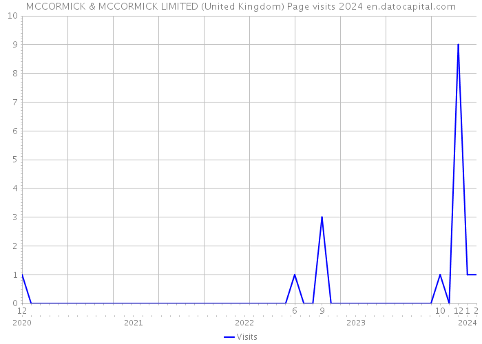 MCCORMICK & MCCORMICK LIMITED (United Kingdom) Page visits 2024 