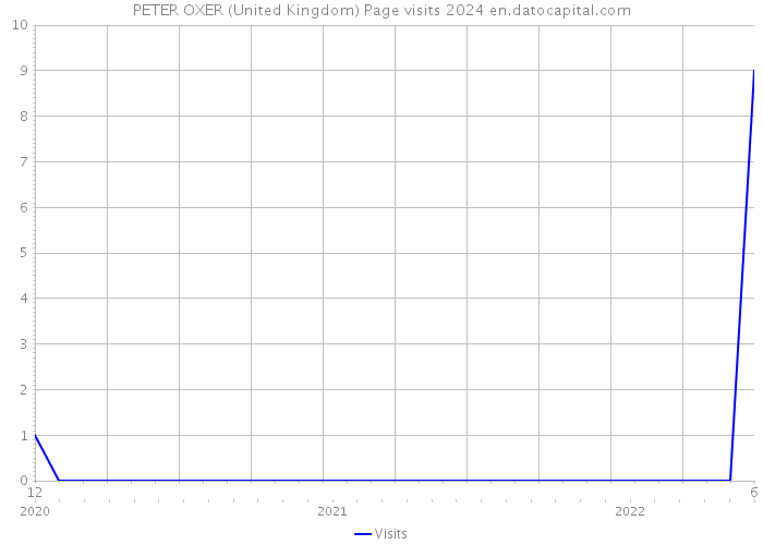 PETER OXER (United Kingdom) Page visits 2024 