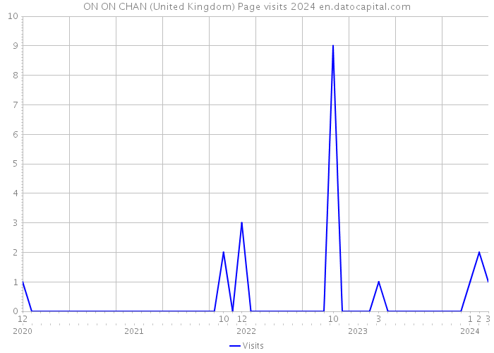 ON ON CHAN (United Kingdom) Page visits 2024 