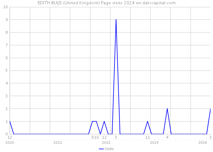 EDITH BUIJS (United Kingdom) Page visits 2024 