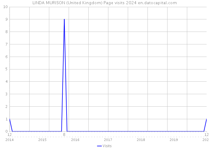LINDA MURISON (United Kingdom) Page visits 2024 