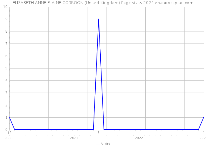 ELIZABETH ANNE ELAINE CORROON (United Kingdom) Page visits 2024 
