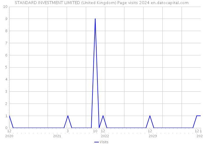 STANDARD INVESTMENT LIMITED (United Kingdom) Page visits 2024 