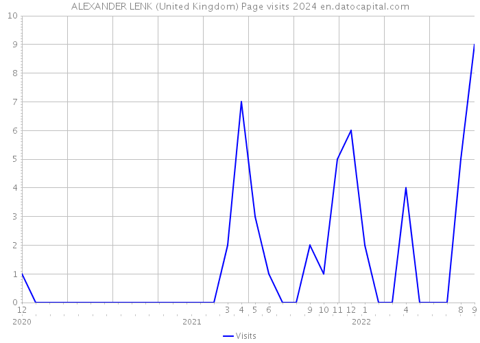 ALEXANDER LENK (United Kingdom) Page visits 2024 