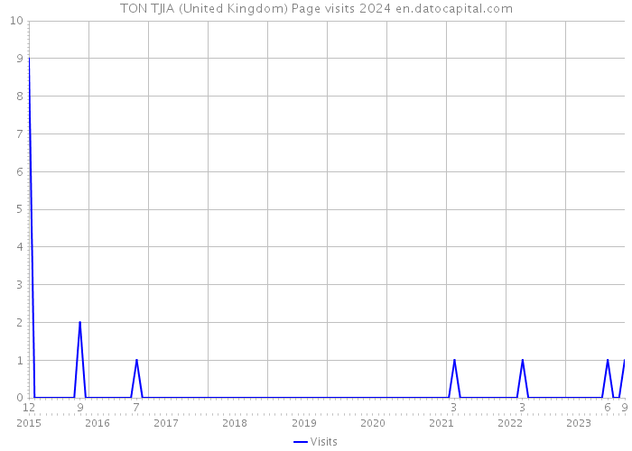 TON TJIA (United Kingdom) Page visits 2024 