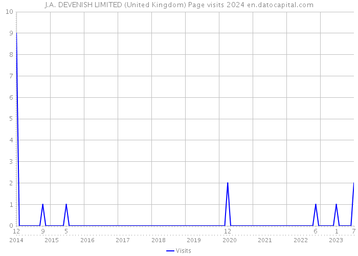 J.A. DEVENISH LIMITED (United Kingdom) Page visits 2024 
