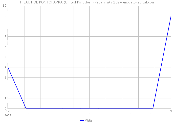 THIBAUT DE PONTCHARRA (United Kingdom) Page visits 2024 