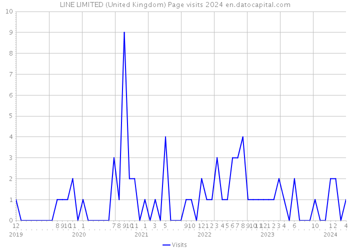 LINE LIMITED (United Kingdom) Page visits 2024 