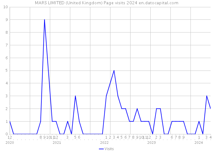 MARS LIMITED (United Kingdom) Page visits 2024 