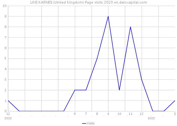 LINS KARNES (United Kingdom) Page visits 2023 