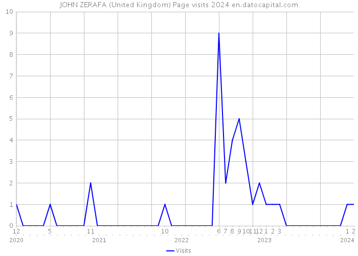 JOHN ZERAFA (United Kingdom) Page visits 2024 