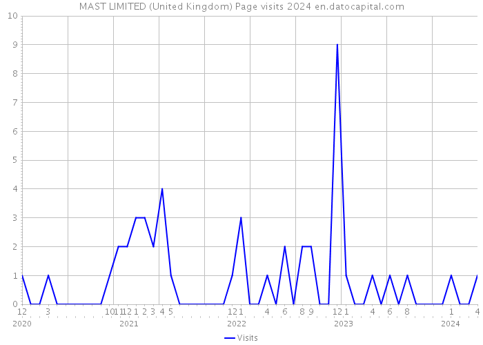 MAST LIMITED (United Kingdom) Page visits 2024 