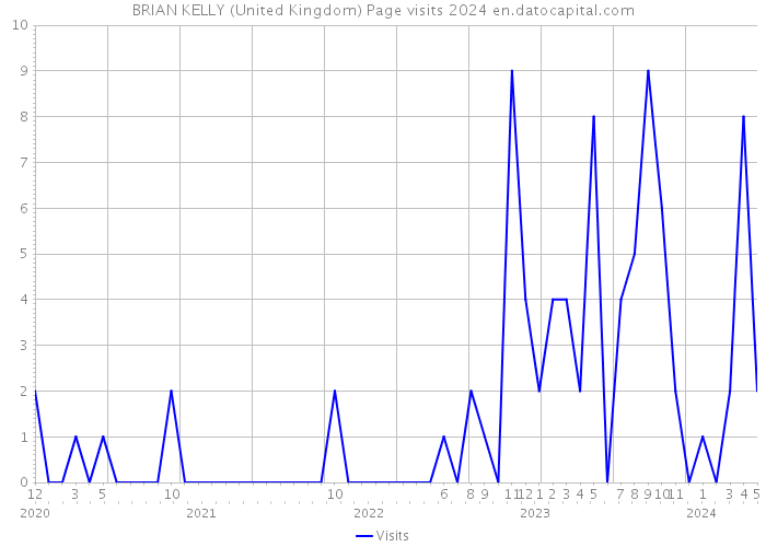 BRIAN KELLY (United Kingdom) Page visits 2024 