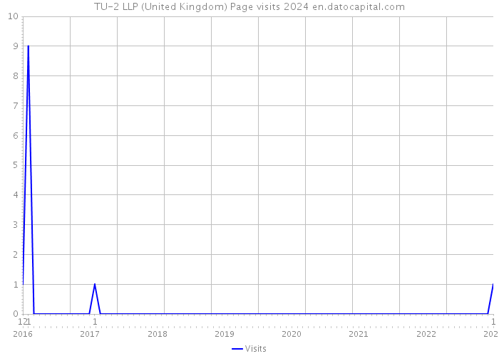 TU-2 LLP (United Kingdom) Page visits 2024 