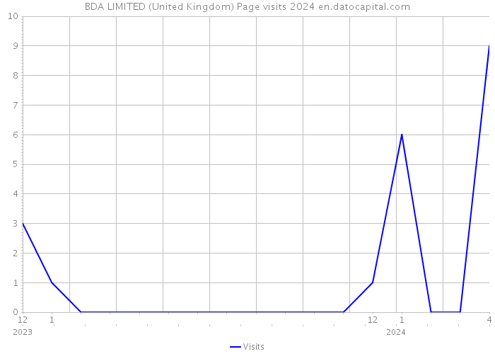 BDA LIMITED (United Kingdom) Page visits 2024 