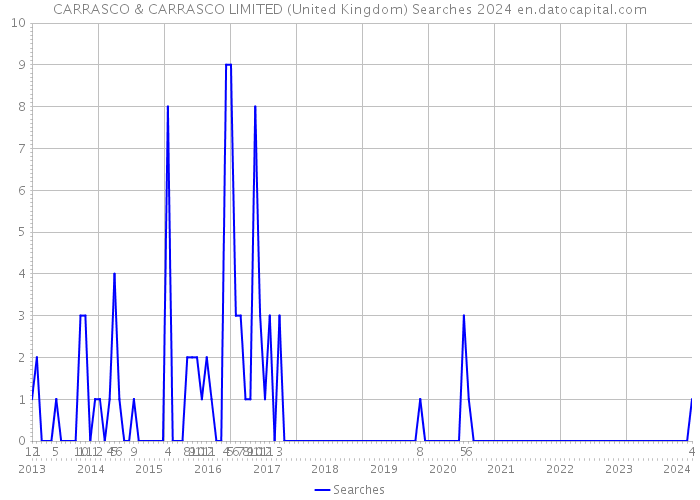 CARRASCO & CARRASCO LIMITED (United Kingdom) Searches 2024 