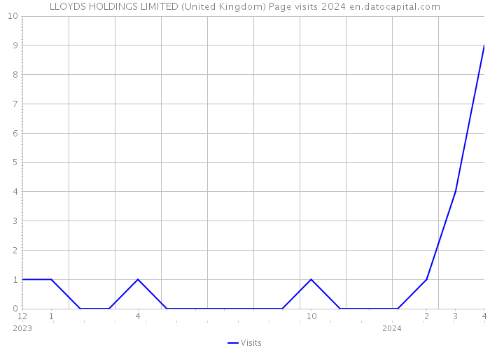 LLOYDS HOLDINGS LIMITED (United Kingdom) Page visits 2024 