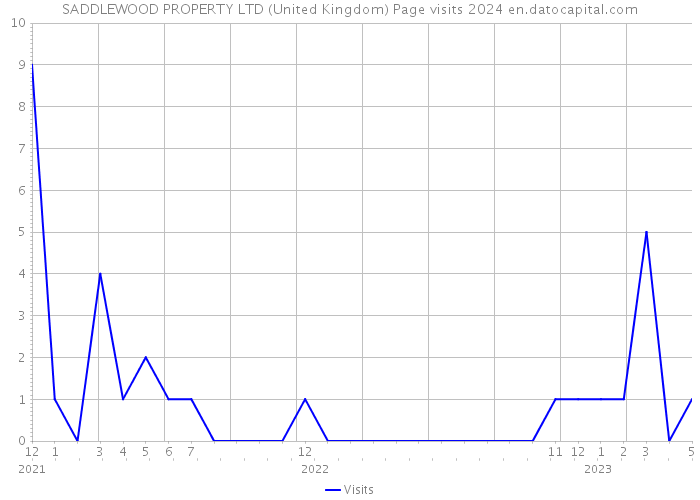 SADDLEWOOD PROPERTY LTD (United Kingdom) Page visits 2024 