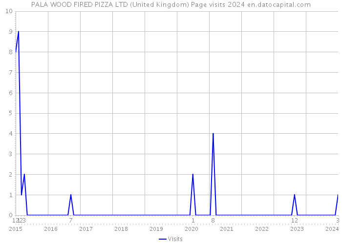 PALA WOOD FIRED PIZZA LTD (United Kingdom) Page visits 2024 