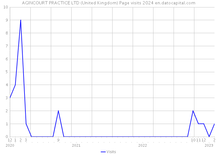 AGINCOURT PRACTICE LTD (United Kingdom) Page visits 2024 