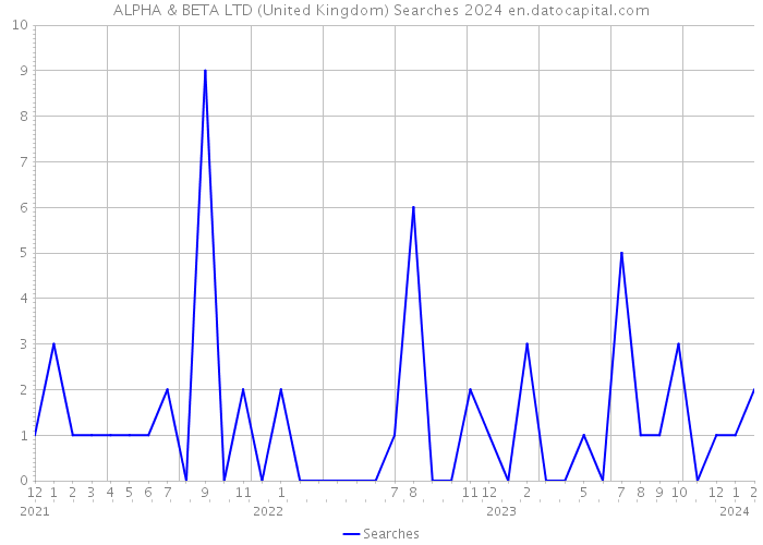 ALPHA & BETA LTD (United Kingdom) Searches 2024 