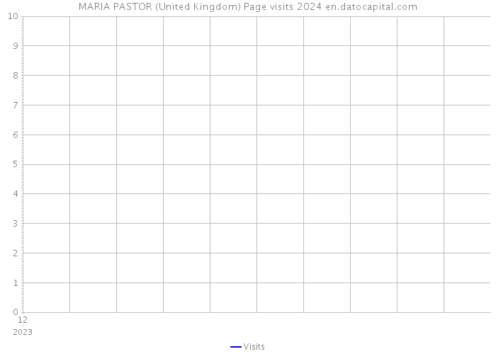 MARIA PASTOR (United Kingdom) Page visits 2024 