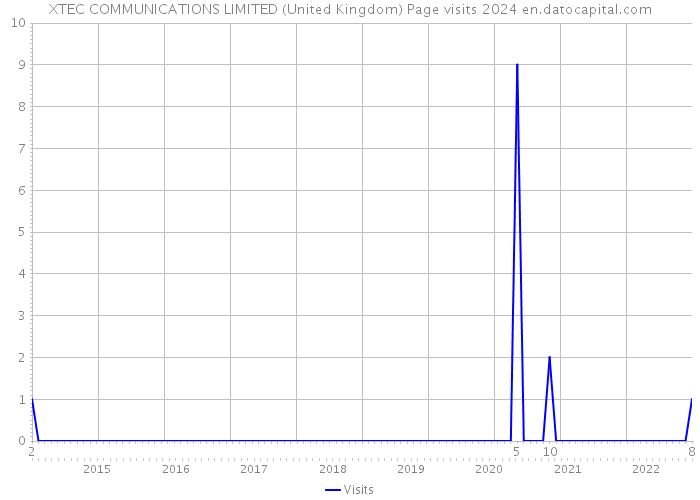 XTEC COMMUNICATIONS LIMITED (United Kingdom) Page visits 2024 