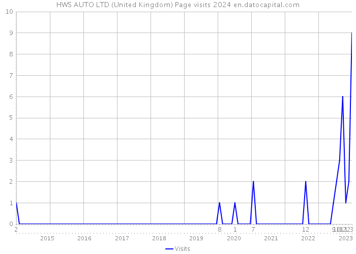 HWS AUTO LTD (United Kingdom) Page visits 2024 