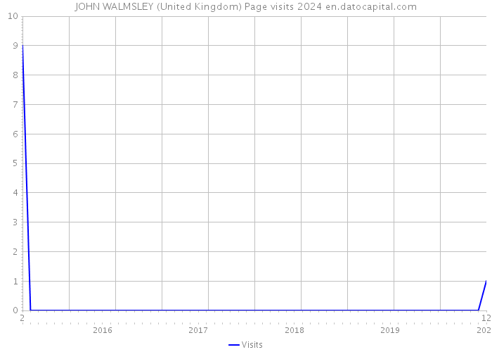 JOHN WALMSLEY (United Kingdom) Page visits 2024 