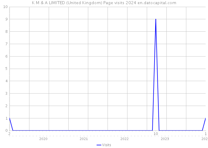 K M & A LIMITED (United Kingdom) Page visits 2024 