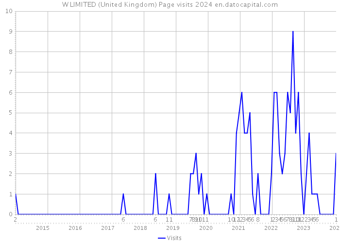 W LIMITED (United Kingdom) Page visits 2024 