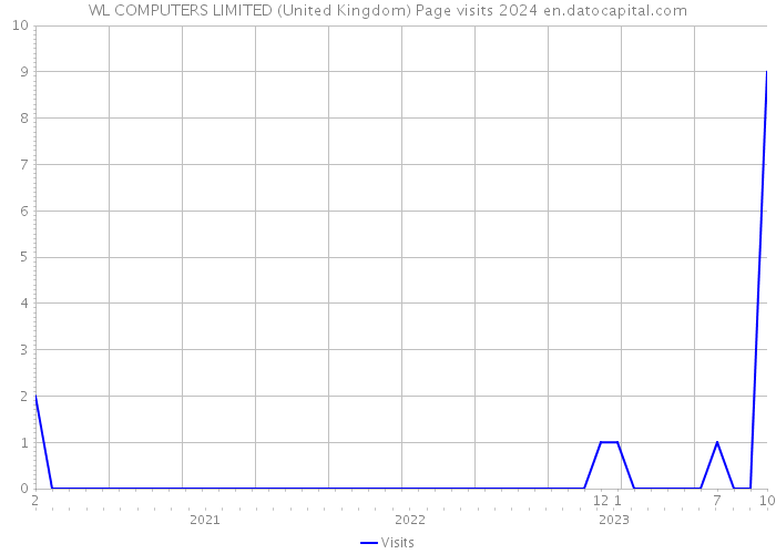WL COMPUTERS LIMITED (United Kingdom) Page visits 2024 