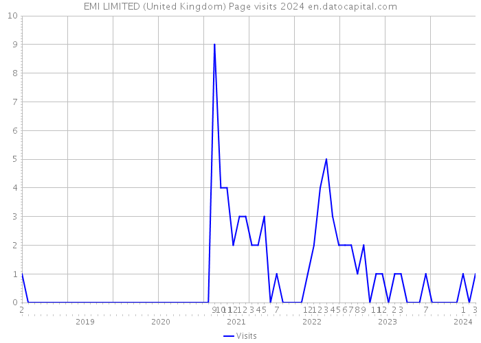 EMI LIMITED (United Kingdom) Page visits 2024 