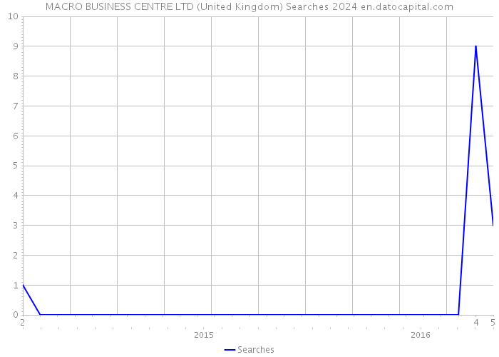 MACRO BUSINESS CENTRE LTD (United Kingdom) Searches 2024 
