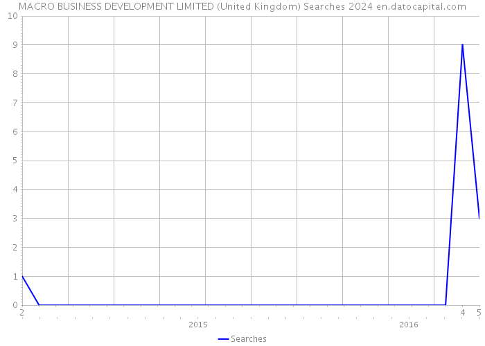 MACRO BUSINESS DEVELOPMENT LIMITED (United Kingdom) Searches 2024 