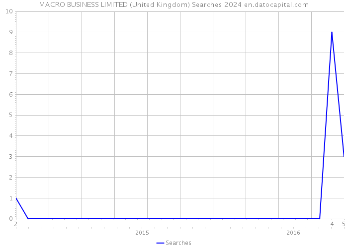 MACRO BUSINESS LIMITED (United Kingdom) Searches 2024 