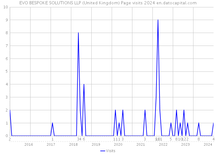 EVO BESPOKE SOLUTIONS LLP (United Kingdom) Page visits 2024 