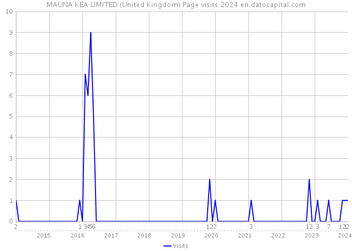 MAUNA KEA LIMITED (United Kingdom) Page visits 2024 